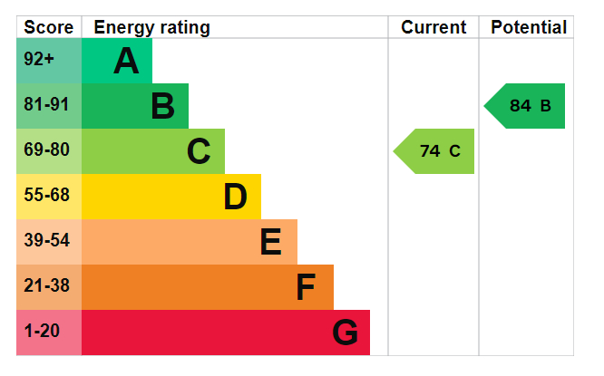 EPC for Buckmore Avenue, Petersfield, Hampshire