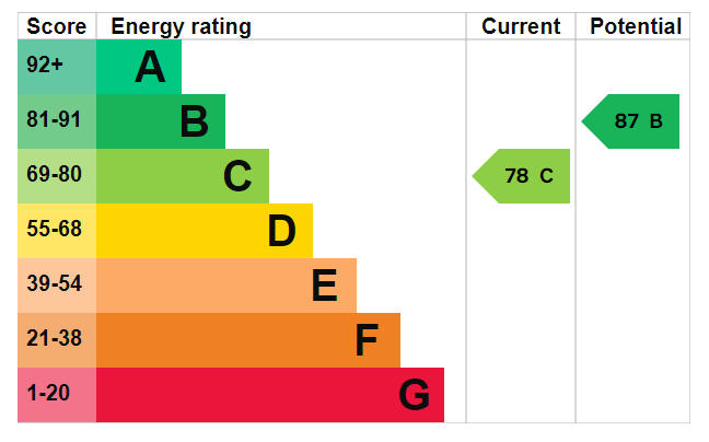 EPC for Stroud, Petersfield, Hampshire