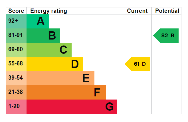 EPC for Swan Street, Petersfield, Hampshire