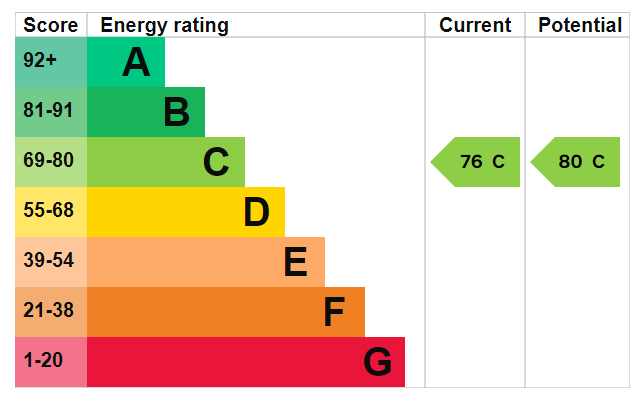 EPC for Station Road, Liss, Hampshire